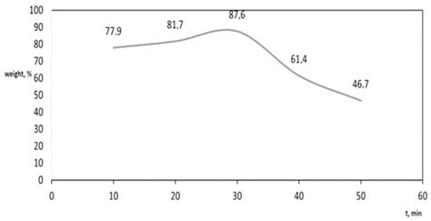 Effect of Doping on Phase Formation in YBCO Composites