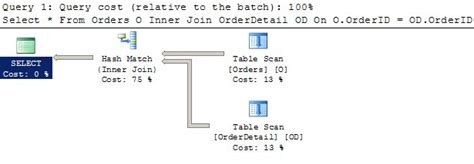 Image result for Nested Loop SQL