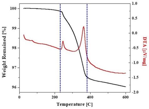 Manufacturing and Characterization of Dental Crowns Made of 5-mol ...