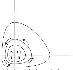 Image result for Counterclockwise Movement