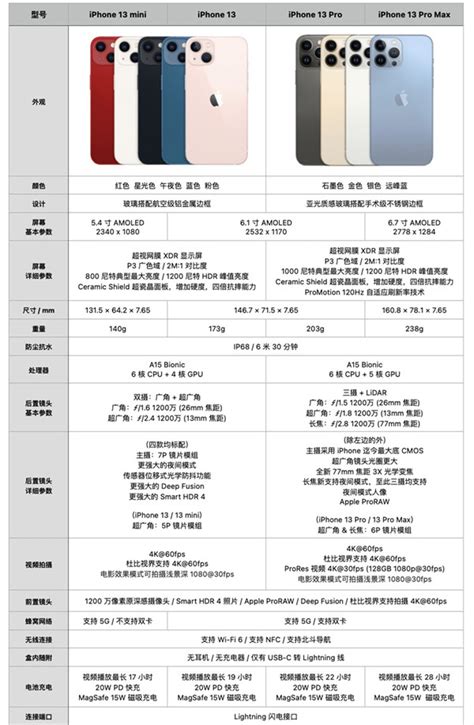 iphone13mini和13pro区别哪个好性价比高 参数不同点对比-闽南网
