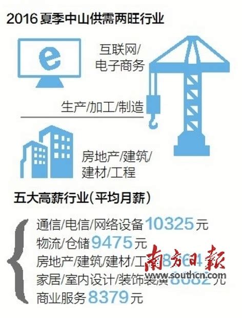 中山今年夏季求职通信业最火 平均月薪过万_新浪广东_新浪网