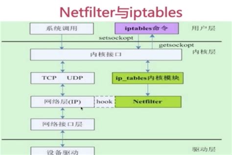 Image result for Netfilter and General Networking