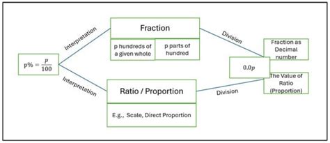 Mastery of the Concept of Percentage and Its Representations in Finnish ...