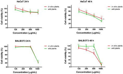 Antitumor Activity of Whole-Plant Extracts from In Vitro Cultured and ...