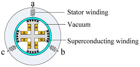 Review of High-Power-Density and Fault-Tolerant Design of Propulsion ...