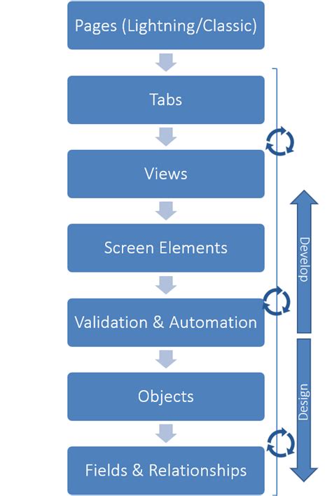 Image result for Salesforce Developer UI