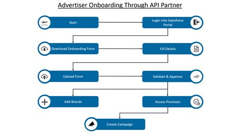 Partner Center API Integration Process 的图像结果