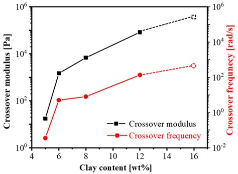 Probing the Dynamic Structural Evolution of End-Functionalized ...
