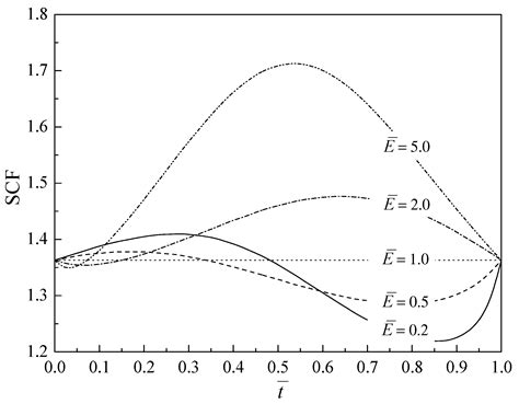Stress Concentration Factors Due to Misalignment at Girth Welds in Bi ...