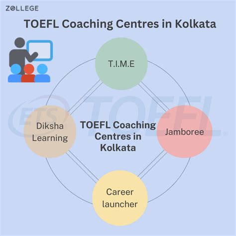 Top 10 TOEFL Coaching in Kolkata
