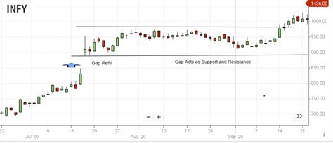 Gap/Windows Charting Patterns Analysis and Trading Strategies