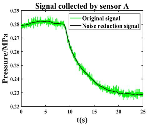 Research on Signal Noise Reduction and Leakage Localization in Urban ...