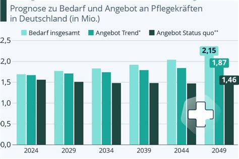 Pflegenotstand: Die Lücke wird immer größer - Altenpflege
