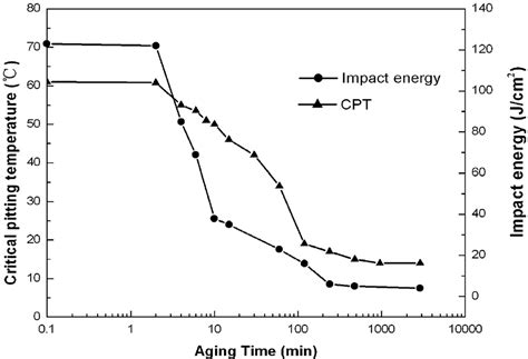 Effect of Secondary Phase Precipitation on the Corrosion Behavior of ...