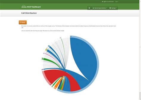 Image result for Call Distribution Graph