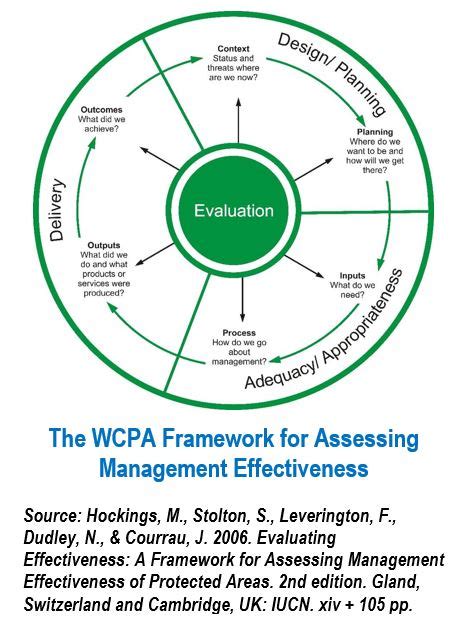 Management Effectiveness Evaluation (MEE) Framework | Wildlife ...