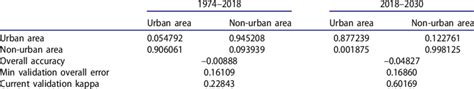 Image result for Transition Matrix Time Series
