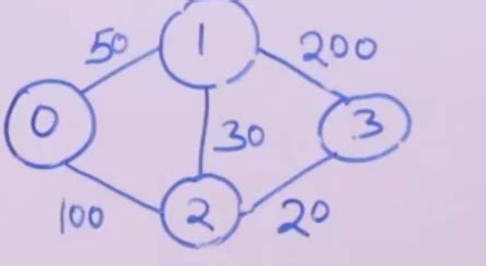 Image result for Time Complexity of Dijkstra Algorithm
