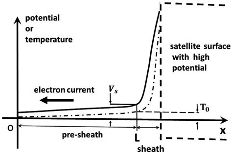 An Improved Electron Pre-Sheath Model for TSS-1R Current Enhancement ...