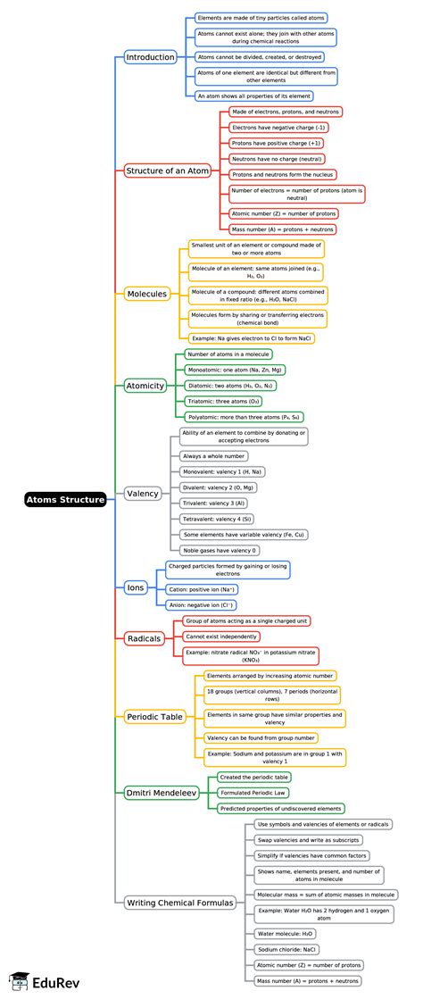 Mind Map: Atoms Structure - Chemistry Class 7 ICSE PDF Download
