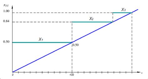 Image result for Distribution Function of a Random Variable