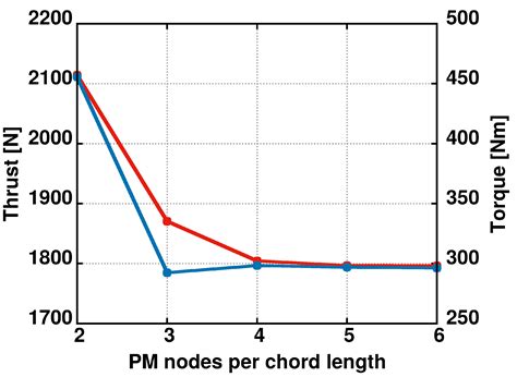 Assessment of a Hybrid Eulerian–Lagrangian CFD Solver for Wind Turbine Applications and ...