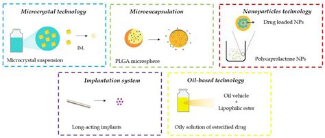 Long-Acting Injectable Antipsychotics—A Review on Formulation and In ...