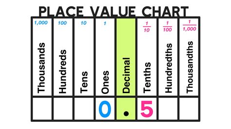 What is 0.5 as a Fraction? (Instant Answer) — Mashup Math
