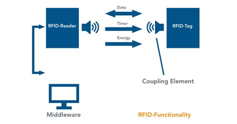 Image result for Radio Frequency Identification RFID Reader