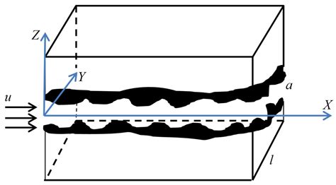 Fractal Permeability Model of Newtonian Fluids in Rough Fractured Dual ...