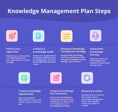 Knowledge Management Project Plan 的图像结果