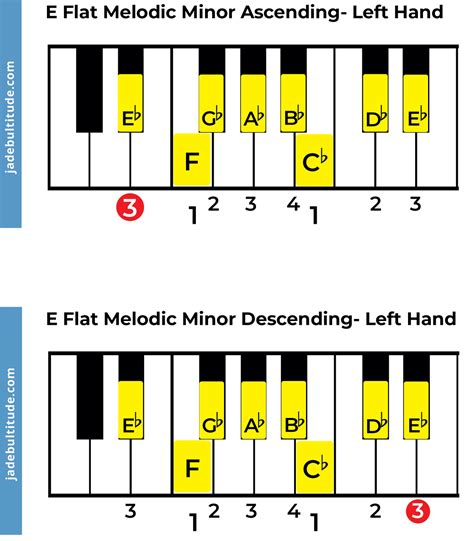 The E Flat Melodic Minor Scale: A Music Theory Guide