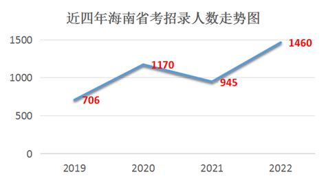 2022海南省考招录人数增多 应届毕业生机会多 - 国家公务员考试网