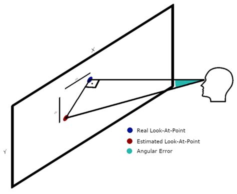 Low-Cost Eye Tracking Calibration: A Knowledge-Based Study