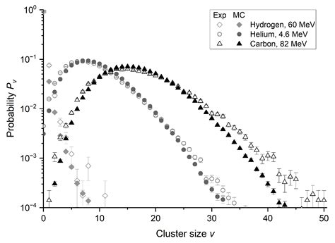 Ionization Detail Parameters for DNA Damage Evaluation in Charged ...