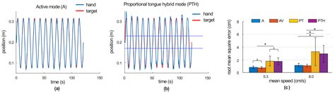 Design and Preliminary Evaluation of a Tongue-Operated Exoskeleton ...