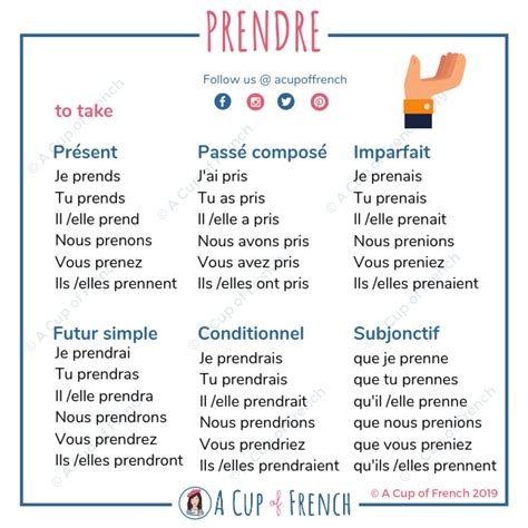 French conjugation | A Cup of French | French grammar, Basic french ...