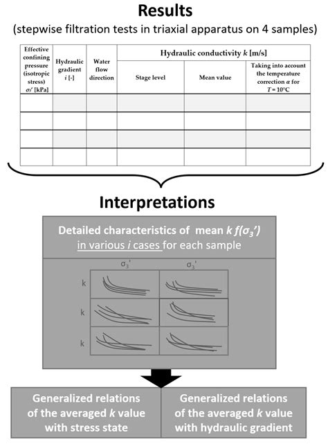 Hydraulic Conductivity Tests in the Triaxial Stress State: Is Peat an ...