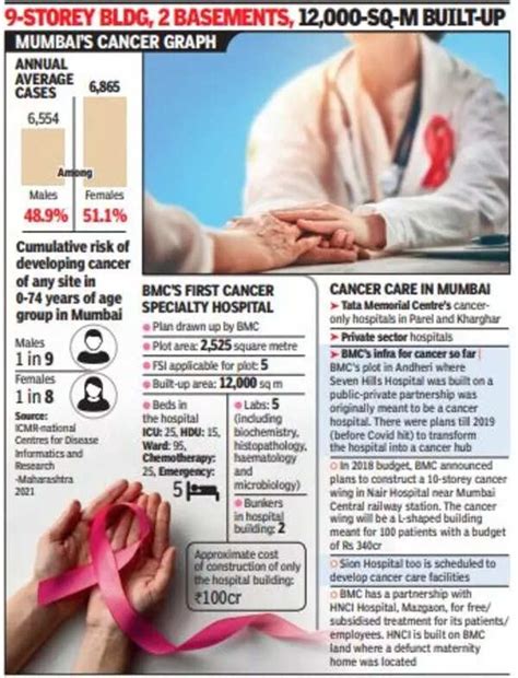 BMC Plans to Set Up 165-Bed Cancer Hospital in Bandra | Mumbai News ...