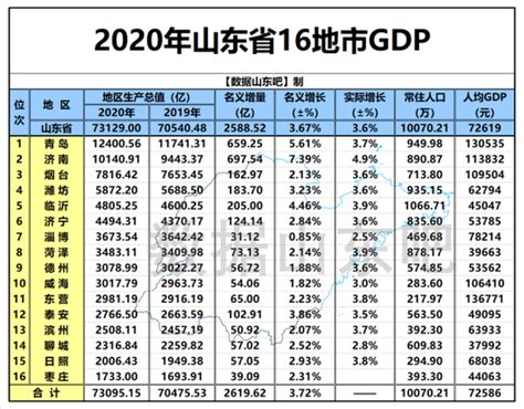 2020年山东省各地市GDP排行榜：青岛经济领先，济南破万亿位列第二_华经情报网_华经产业研究院