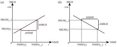 Analysis of Height of the Stable Boundary Layer in Summer and Its ...