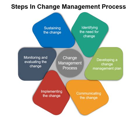 Image result for Project Change Management Process