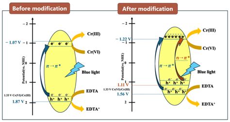 Development of Photocatalytic Reduction Method of Cr(VI) with Modified ...