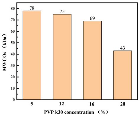 Improved Protein Removal Performance of PES Hollow-Fiber ...