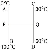 Three identical rods AB , CD and PQ are joined as shown P and Q are mid ...