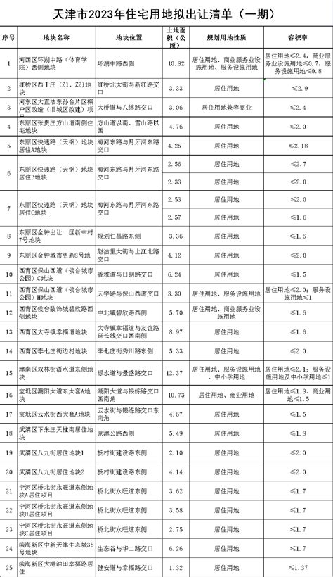 天津第一批住宅用地拟出让清单出炉，25宗地块约130.28公顷 | 极目新闻