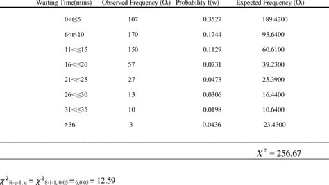 Image result for Exponential Probability Distribution Table