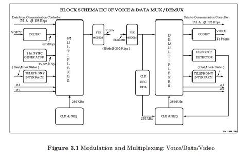 Image result for Modulation vs Multiplexing