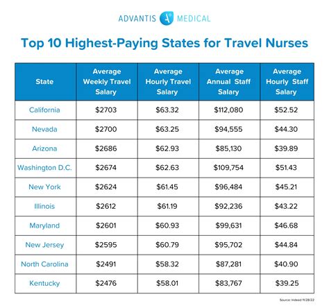 The Highest-Paying States for Travel Nurses + 5 Ways to Increase Your ...